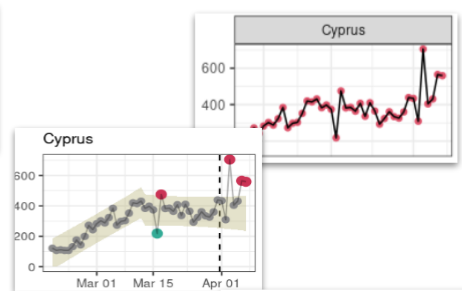 Example of trend change in COVID-19 data. This figure illustrates a case of change in temporal trends having occured during the *fitted* time period in the raw data (red dots and plain black line) captured by ASMODEE (grey dots and model envelope).