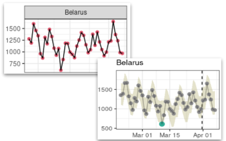 Example of trend change with periodicity in COVID-19 data. This figure illustrates a case of change in temporal trends having occured during the *fitted* time period, combined with weekly periodicity in the raw data (red dots and plain black line) captured by ASMODEE (grey dots and model envelope).