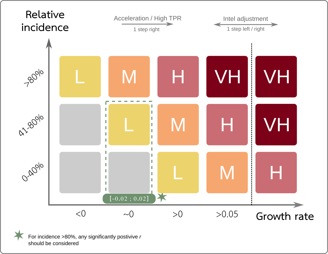 Algorithm to define Epi Level of Risk (**ELR**). This diagram summarises the algorithm used to define a risk level (*Low* / *Medium* / *High* / *Very High*) based on values of the daily growth rates, weekly incidence, and signs of acceleration in transmission. Grey squares indicate *Minimal* risk. *Intel adjustments* represent the possibility for other sources of information (e.g. status of the healthcare system) to shift ELR by one level (or more in extreme cases) right or left.